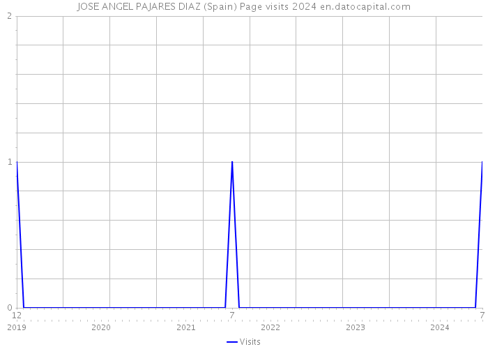 JOSE ANGEL PAJARES DIAZ (Spain) Page visits 2024 