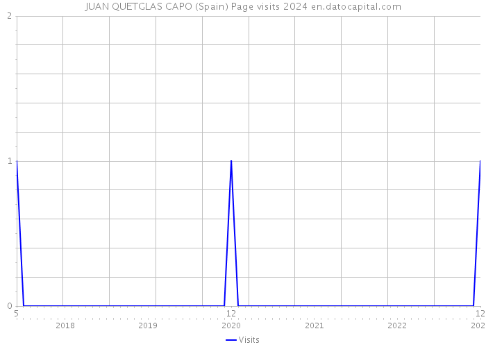 JUAN QUETGLAS CAPO (Spain) Page visits 2024 