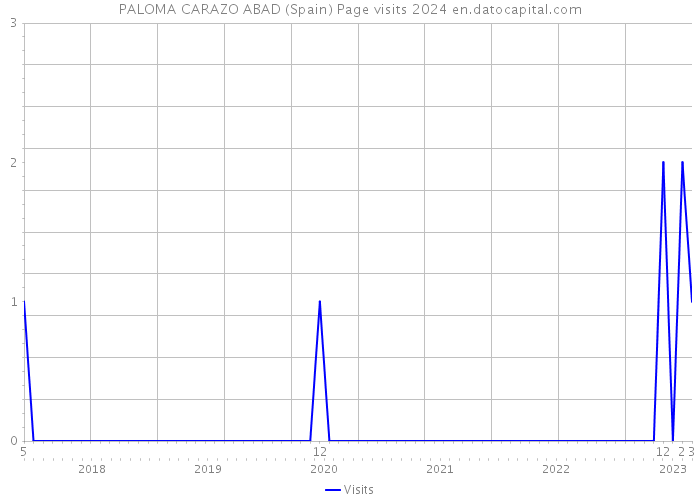 PALOMA CARAZO ABAD (Spain) Page visits 2024 