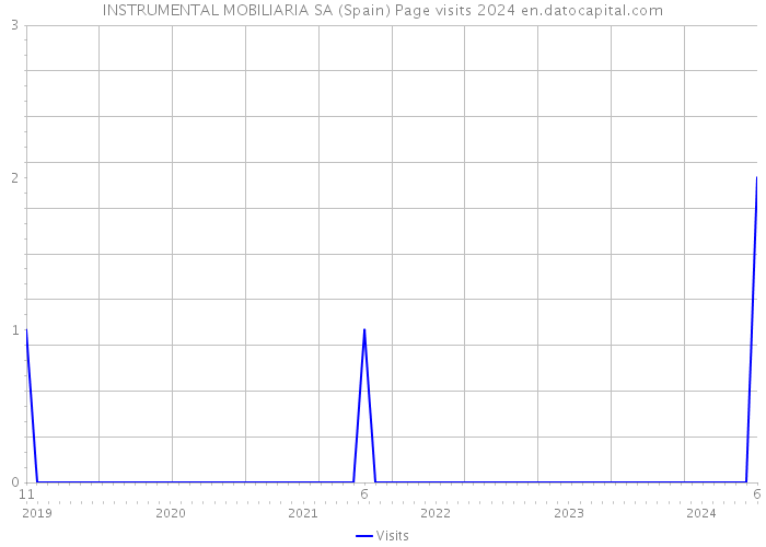 INSTRUMENTAL MOBILIARIA SA (Spain) Page visits 2024 