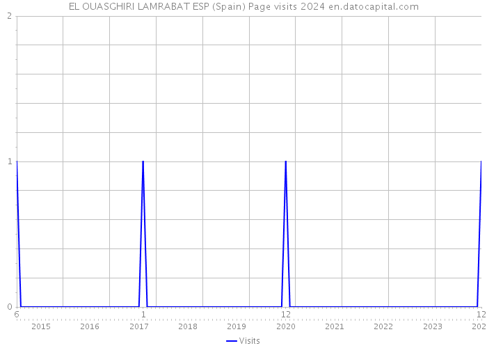 EL OUASGHIRI LAMRABAT ESP (Spain) Page visits 2024 