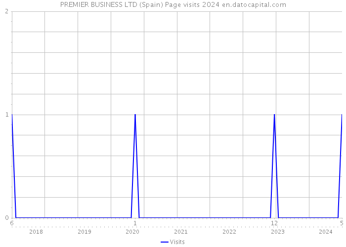 PREMIER BUSINESS LTD (Spain) Page visits 2024 