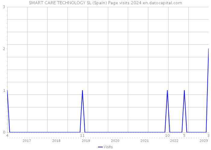 SMART CARE TECHNOLOGY SL (Spain) Page visits 2024 