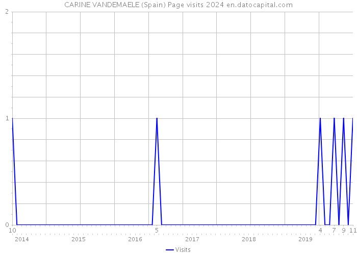 CARINE VANDEMAELE (Spain) Page visits 2024 