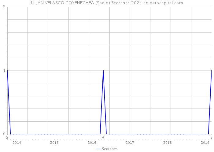 LUJAN VELASCO GOYENECHEA (Spain) Searches 2024 