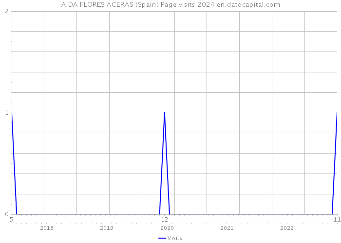 AIDA FLORES ACERAS (Spain) Page visits 2024 