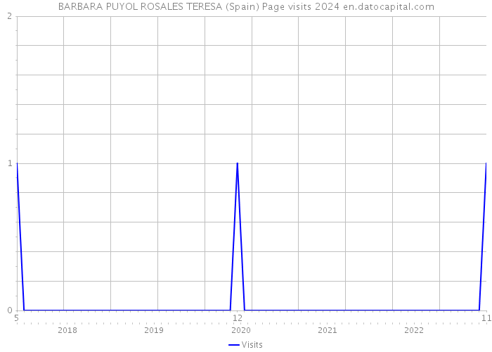 BARBARA PUYOL ROSALES TERESA (Spain) Page visits 2024 