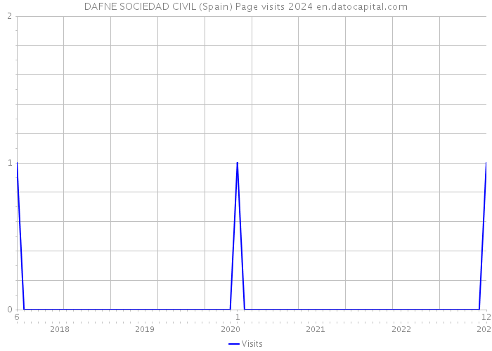 DAFNE SOCIEDAD CIVIL (Spain) Page visits 2024 