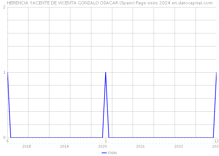 HERENCIA YACENTE DE VICENTA GONZALO OSACAR (Spain) Page visits 2024 