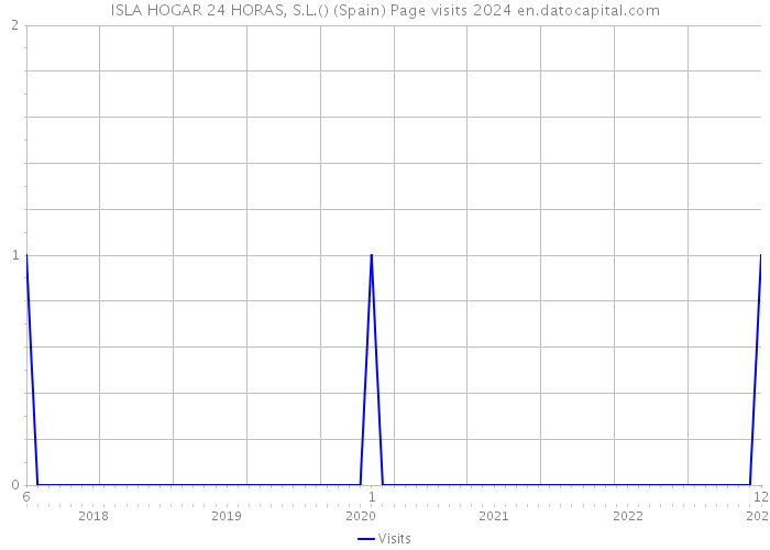 ISLA HOGAR 24 HORAS, S.L.() (Spain) Page visits 2024 