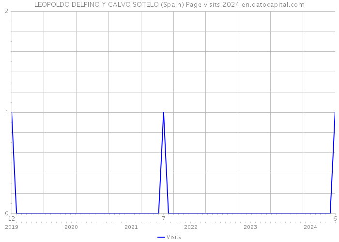 LEOPOLDO DELPINO Y CALVO SOTELO (Spain) Page visits 2024 