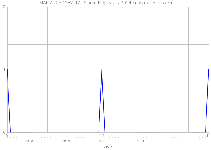 MARIA DIAZ SEVILLA (Spain) Page visits 2024 