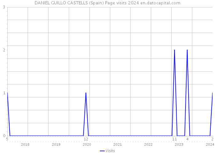 DANIEL GUILLO CASTELLS (Spain) Page visits 2024 