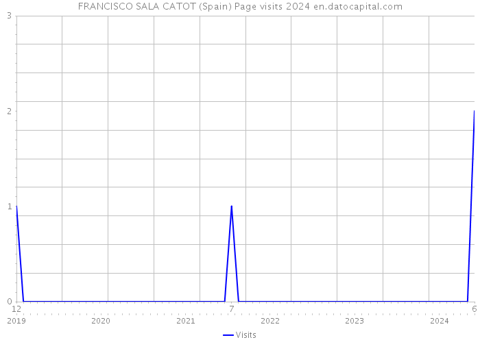 FRANCISCO SALA CATOT (Spain) Page visits 2024 