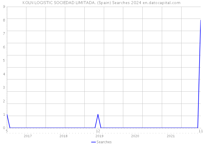 KOLN LOGISTIC SOCIEDAD LIMITADA. (Spain) Searches 2024 