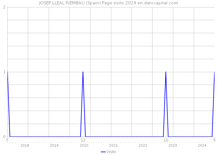 JOSEP LLEAL RIEMBAU (Spain) Page visits 2024 