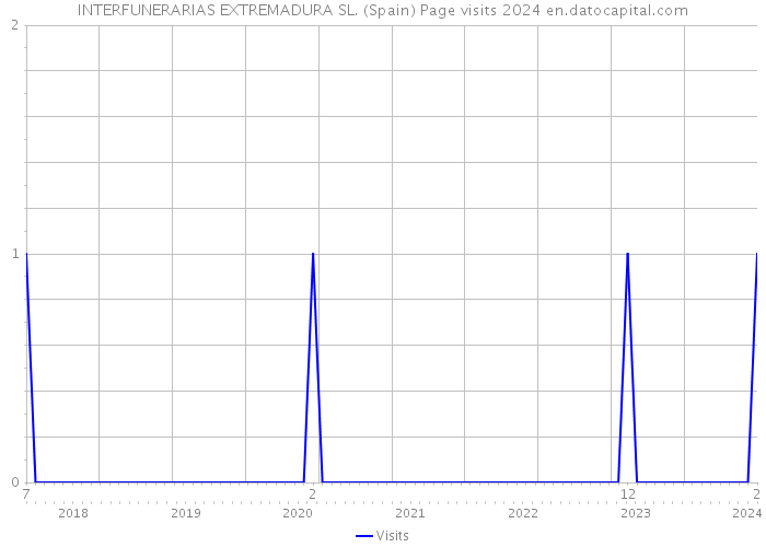INTERFUNERARIAS EXTREMADURA SL. (Spain) Page visits 2024 