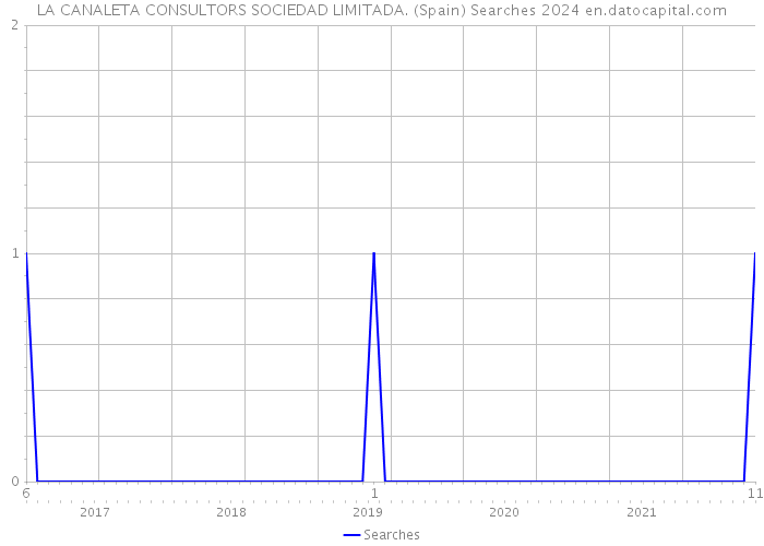 LA CANALETA CONSULTORS SOCIEDAD LIMITADA. (Spain) Searches 2024 