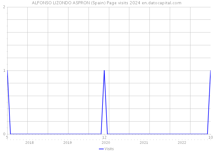ALFONSO LIZONDO ASPRON (Spain) Page visits 2024 