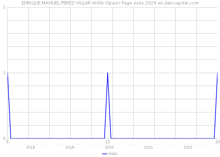 ENRIQUE MANUEL PEREZ-VILLAR ANSA (Spain) Page visits 2024 