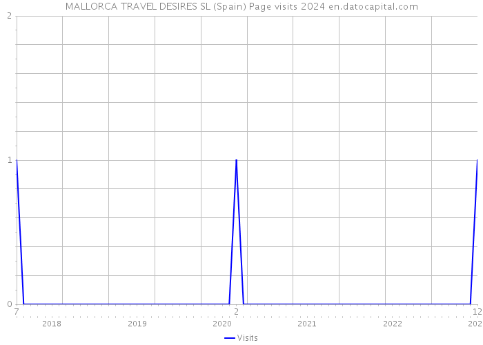 MALLORCA TRAVEL DESIRES SL (Spain) Page visits 2024 