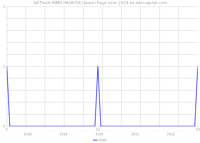 NATALIA RIBES HANKINS (Spain) Page visits 2024 