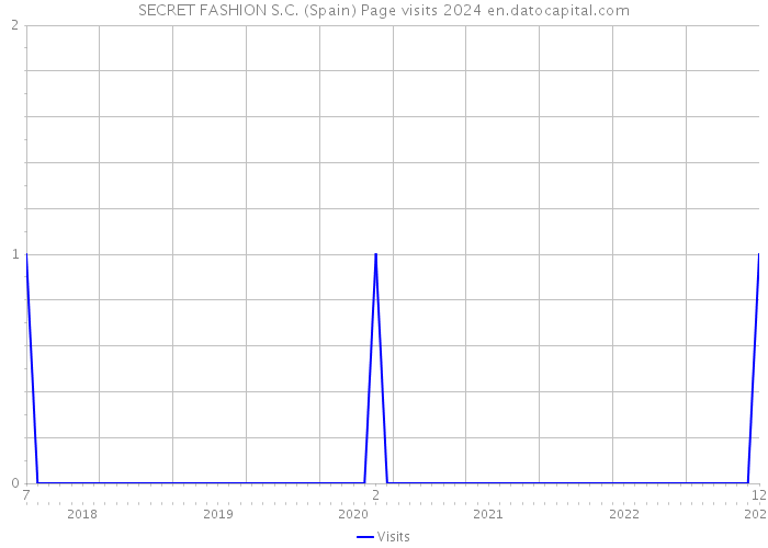 SECRET FASHION S.C. (Spain) Page visits 2024 