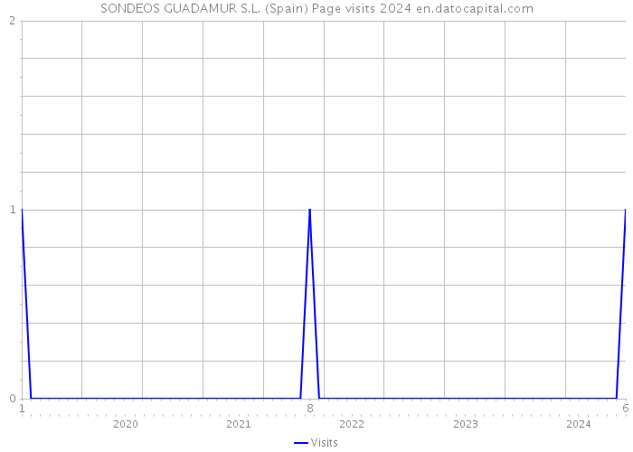 SONDEOS GUADAMUR S.L. (Spain) Page visits 2024 