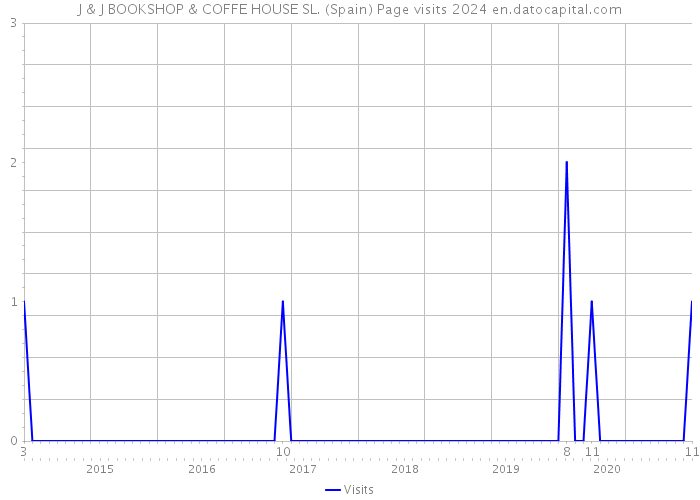 J & J BOOKSHOP & COFFE HOUSE SL. (Spain) Page visits 2024 