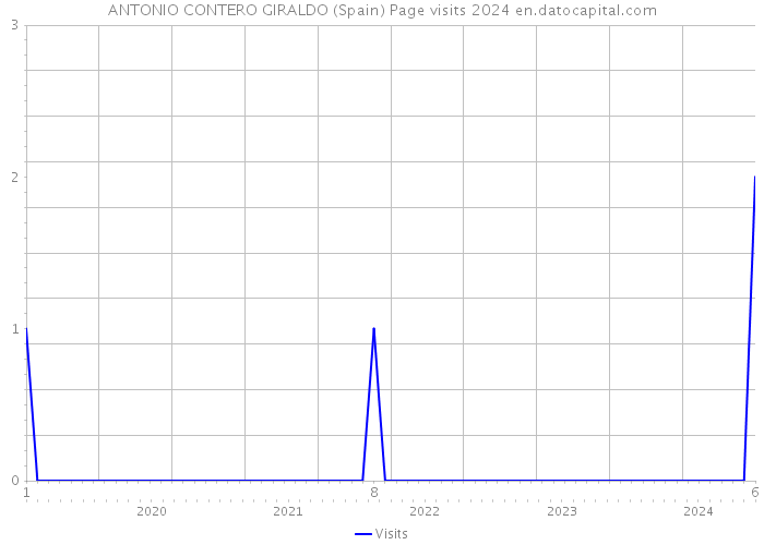 ANTONIO CONTERO GIRALDO (Spain) Page visits 2024 