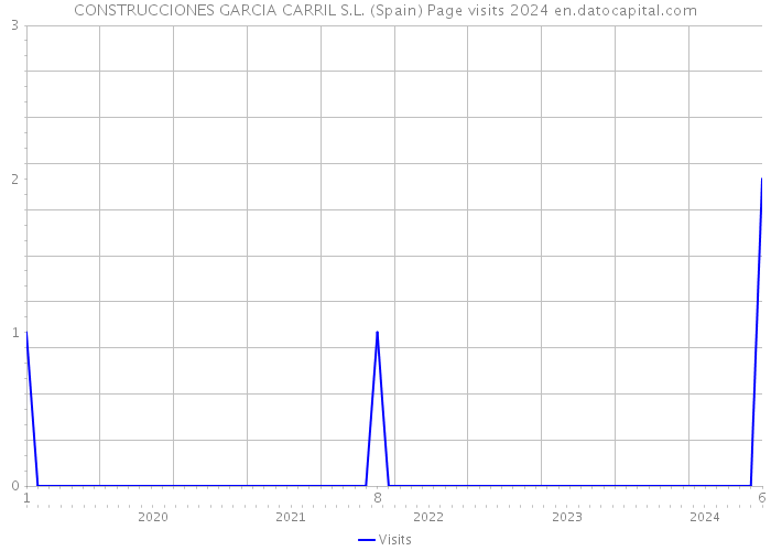 CONSTRUCCIONES GARCIA CARRIL S.L. (Spain) Page visits 2024 