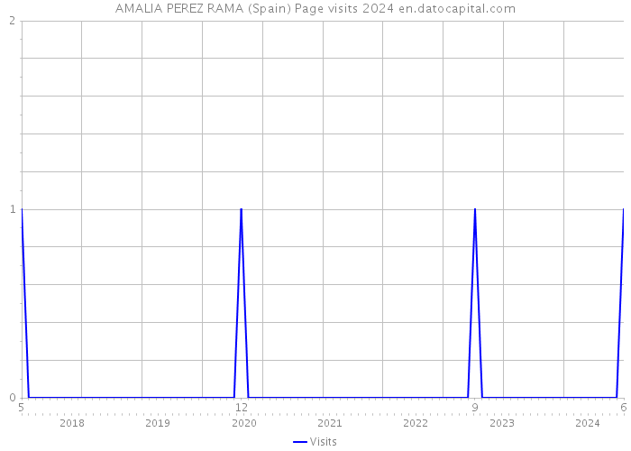 AMALIA PEREZ RAMA (Spain) Page visits 2024 