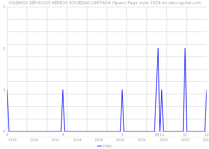 VOLEMOS SERVICIOS AEREOS SOCIEDAD LIMITADA (Spain) Page visits 2024 