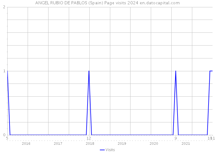ANGEL RUBIO DE PABLOS (Spain) Page visits 2024 