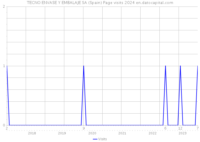 TECNO ENVASE Y EMBALAJE SA (Spain) Page visits 2024 