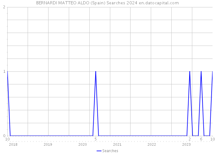 BERNARDI MATTEO ALDO (Spain) Searches 2024 