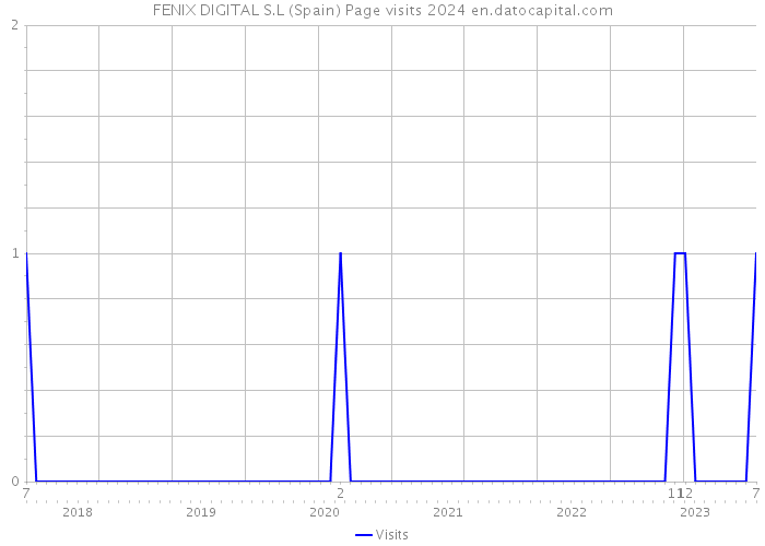 FENIX DIGITAL S.L (Spain) Page visits 2024 