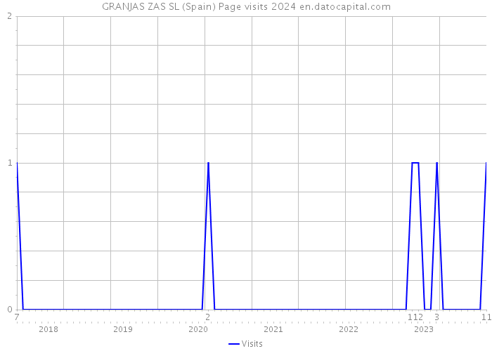 GRANJAS ZAS SL (Spain) Page visits 2024 