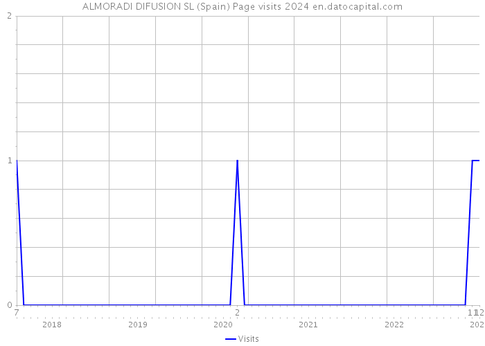 ALMORADI DIFUSION SL (Spain) Page visits 2024 