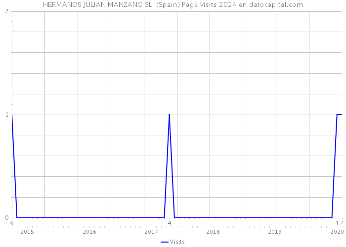 HERMANOS JULIAN MANZANO SL. (Spain) Page visits 2024 