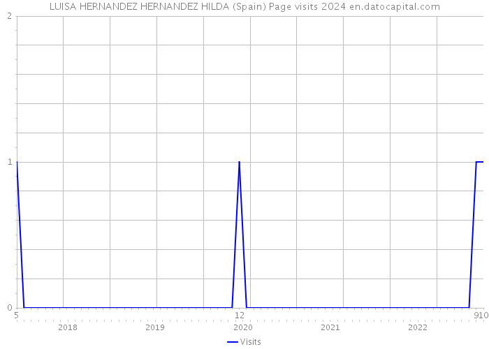 LUISA HERNANDEZ HERNANDEZ HILDA (Spain) Page visits 2024 