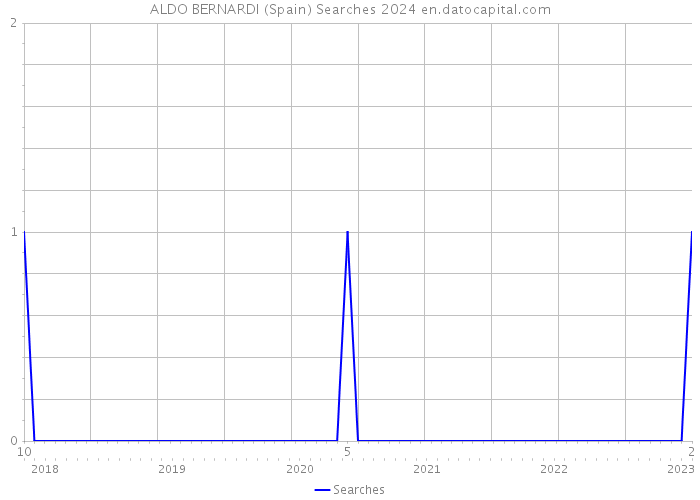 ALDO BERNARDI (Spain) Searches 2024 