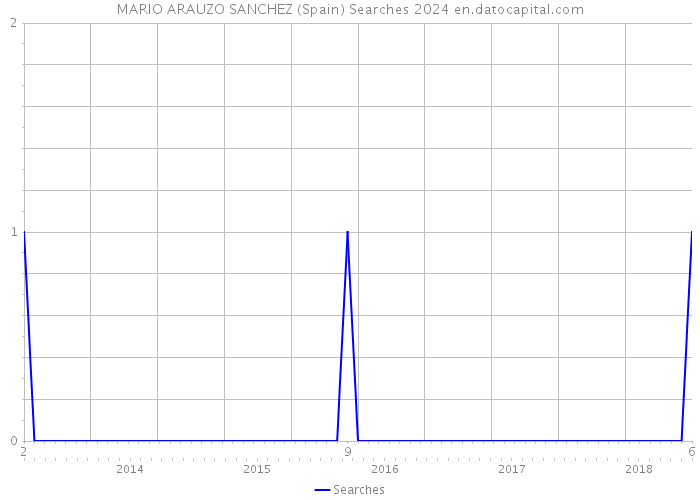 MARIO ARAUZO SANCHEZ (Spain) Searches 2024 