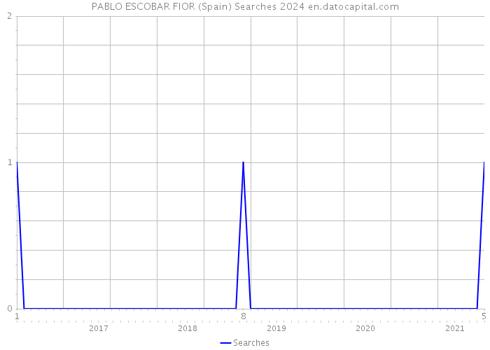 PABLO ESCOBAR FIOR (Spain) Searches 2024 
