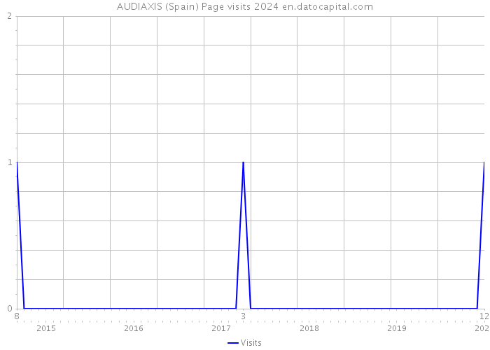 AUDIAXIS (Spain) Page visits 2024 