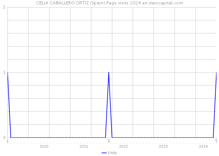 CELIA CABALLERO ORTIZ (Spain) Page visits 2024 