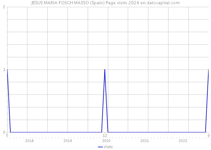 JESUS MARIA FOSCH MASSO (Spain) Page visits 2024 