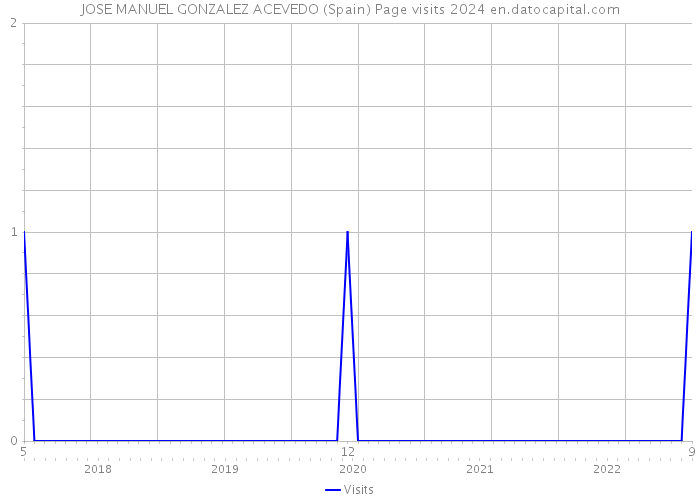 JOSE MANUEL GONZALEZ ACEVEDO (Spain) Page visits 2024 