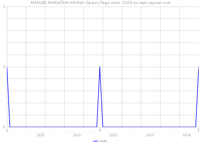 MANUEL MARAÑON ARANA (Spain) Page visits 2024 