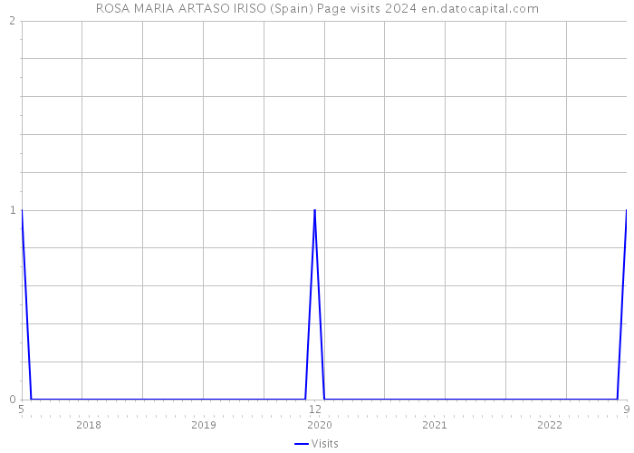 ROSA MARIA ARTASO IRISO (Spain) Page visits 2024 